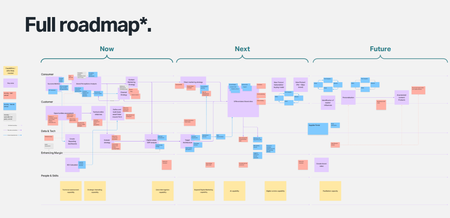 G&P-Digital-Roadmap-Mando-Group