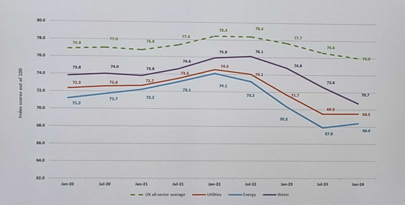Trends and Market Insights in the UK Utilities Sector in 2024