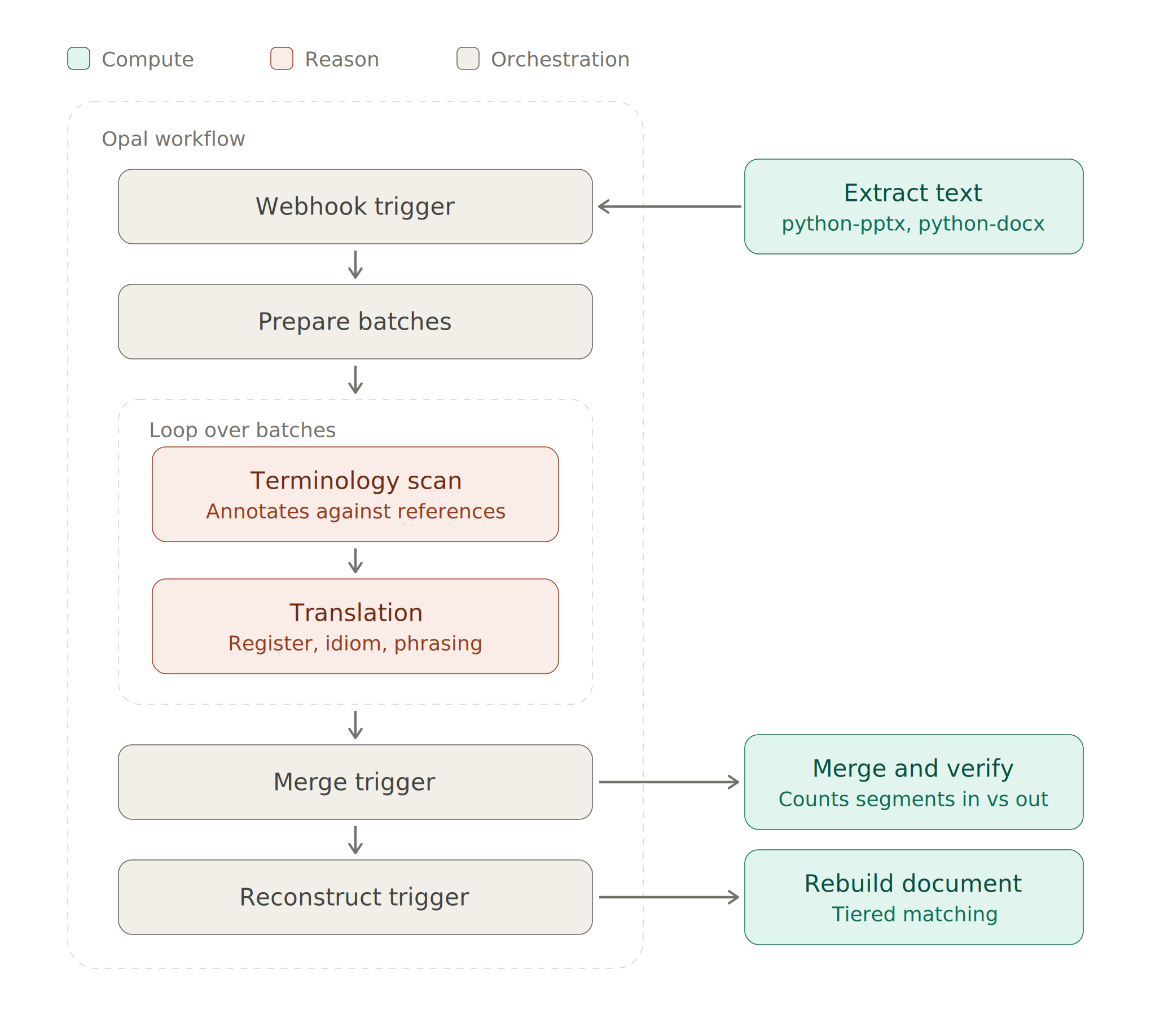 diagram-2-opal-workflow